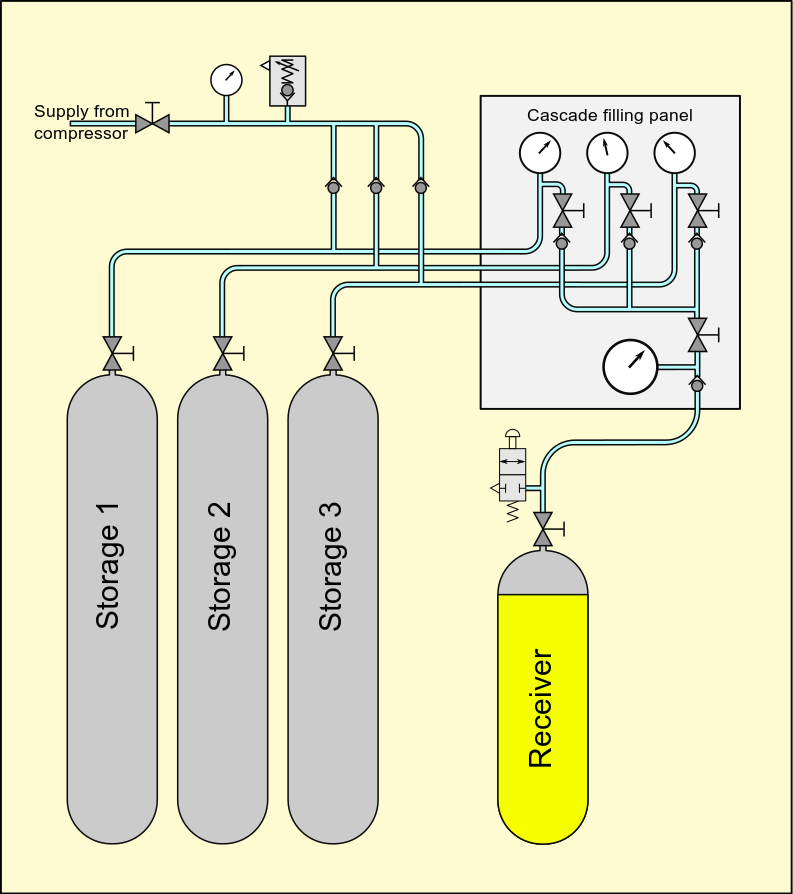 Cascade Filling System (from Wikipedia.org)